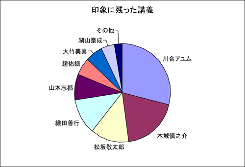 印象に残ったプログラム